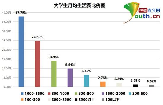 图为大学生月均生活费比例。