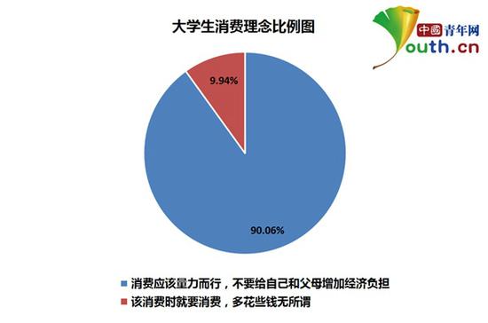 图为大学生消费理念比例。