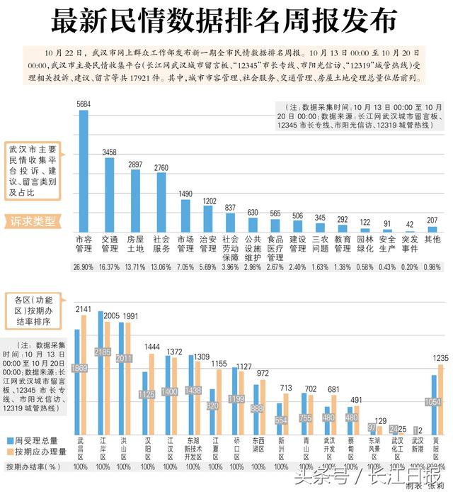 武汉最新民情数据排名周报发布，这些部门受理总量位居前列